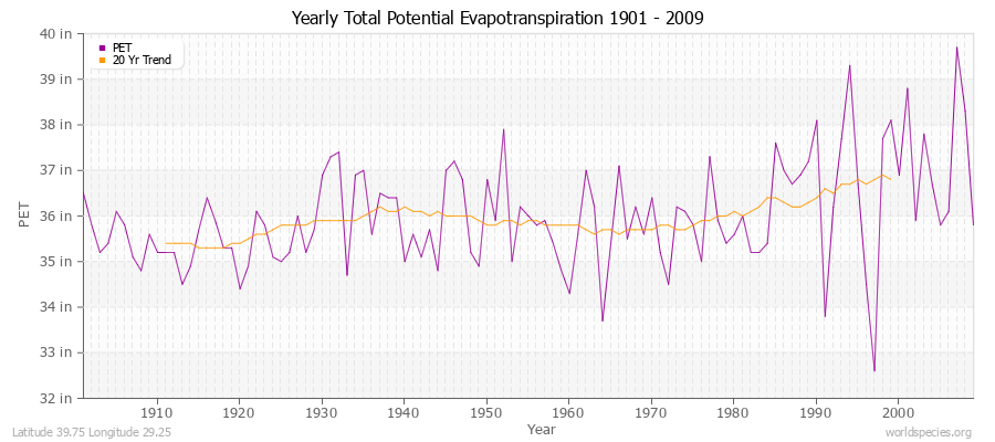 Yearly Total Potential Evapotranspiration 1901 - 2009 (English) Latitude 39.75 Longitude 29.25