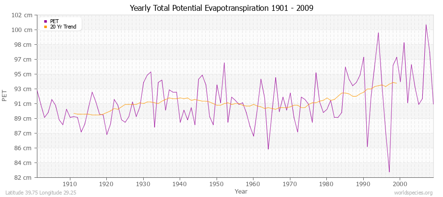 Yearly Total Potential Evapotranspiration 1901 - 2009 (Metric) Latitude 39.75 Longitude 29.25