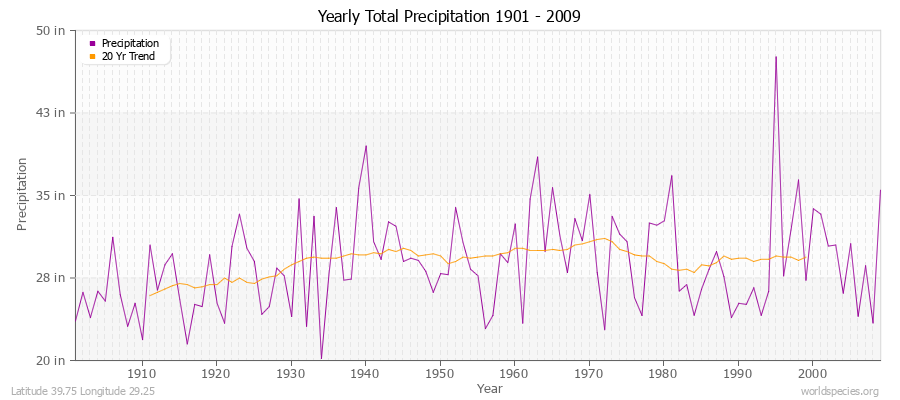 Yearly Total Precipitation 1901 - 2009 (English) Latitude 39.75 Longitude 29.25