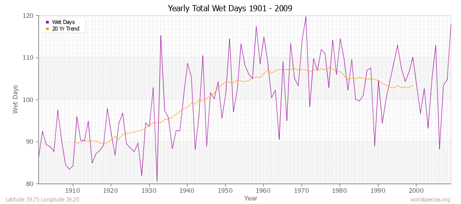 Yearly Total Wet Days 1901 - 2009 Latitude 39.75 Longitude 29.25