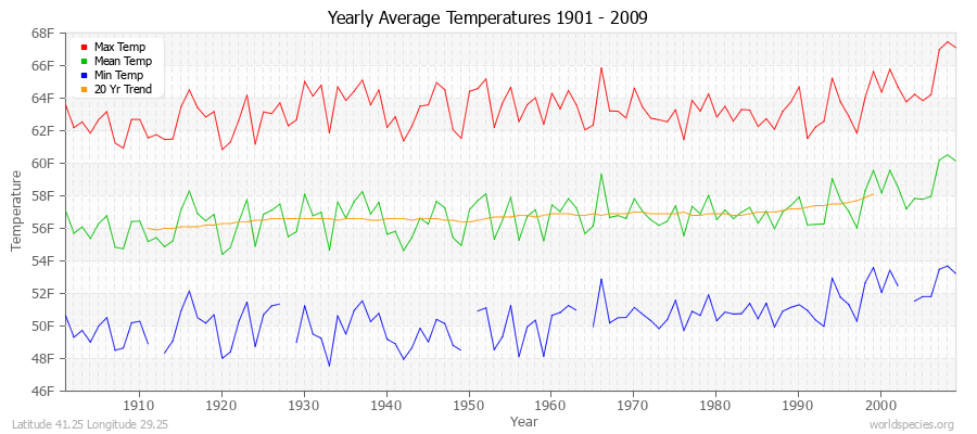 Yearly Average Temperatures 2010 - 2009 (English) Latitude 41.25 Longitude 29.25