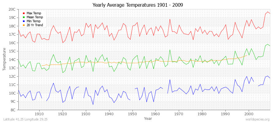 Yearly Average Temperatures 2010 - 2009 (Metric) Latitude 41.25 Longitude 29.25