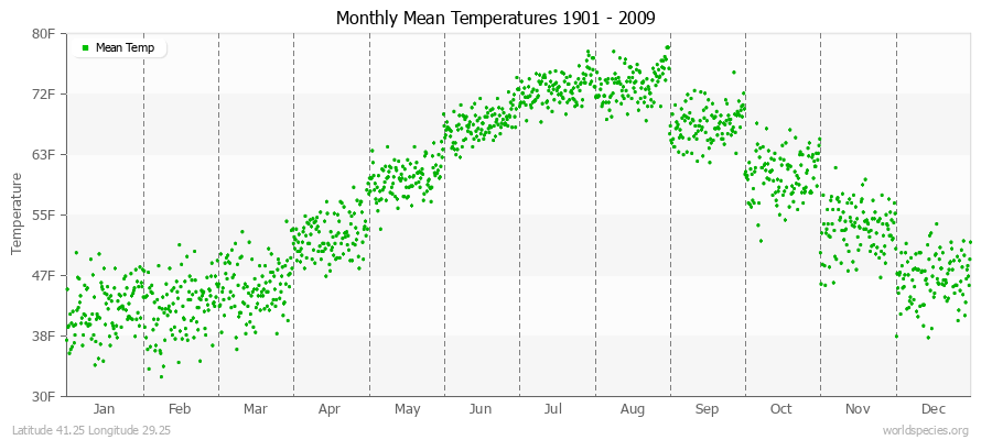 Monthly Mean Temperatures 1901 - 2009 (English) Latitude 41.25 Longitude 29.25