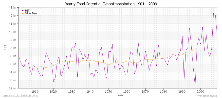 Yearly Total Potential Evapotranspiration 1901 - 2009 (English) Latitude 41.25 Longitude 29.25