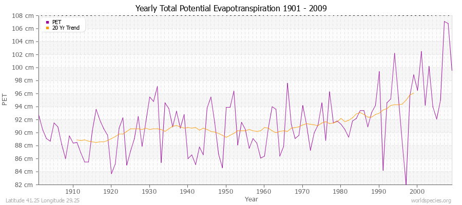 Yearly Total Potential Evapotranspiration 1901 - 2009 (Metric) Latitude 41.25 Longitude 29.25