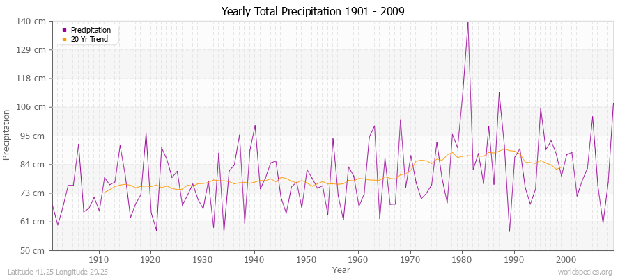 Yearly Total Precipitation 1901 - 2009 (Metric) Latitude 41.25 Longitude 29.25