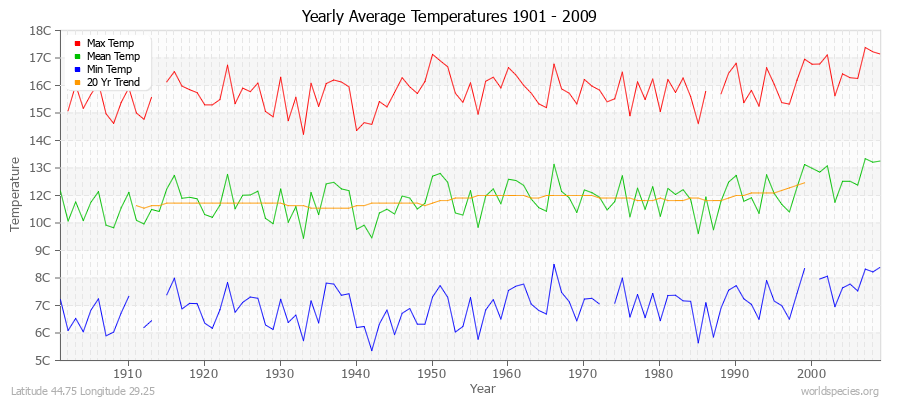 Yearly Average Temperatures 2010 - 2009 (Metric) Latitude 44.75 Longitude 29.25