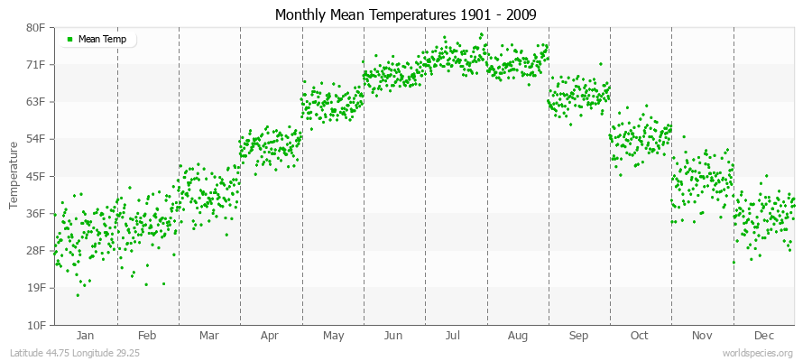 Monthly Mean Temperatures 1901 - 2009 (English) Latitude 44.75 Longitude 29.25