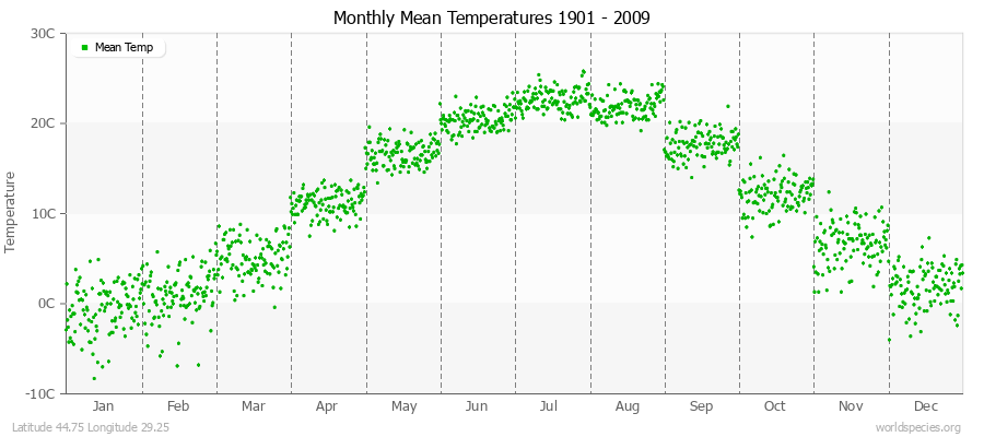 Monthly Mean Temperatures 1901 - 2009 (Metric) Latitude 44.75 Longitude 29.25