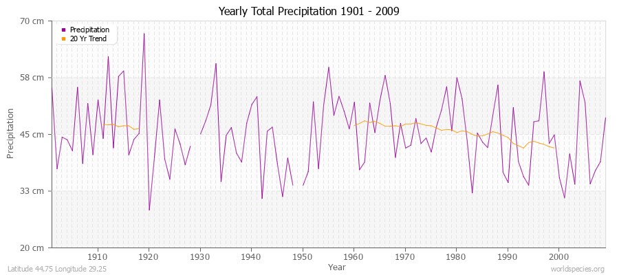 Yearly Total Precipitation 1901 - 2009 (Metric) Latitude 44.75 Longitude 29.25