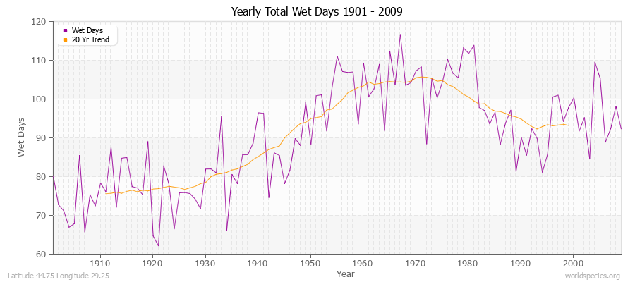 Yearly Total Wet Days 1901 - 2009 Latitude 44.75 Longitude 29.25