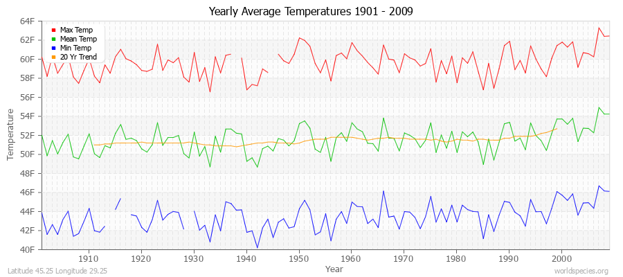 Yearly Average Temperatures 2010 - 2009 (English) Latitude 45.25 Longitude 29.25