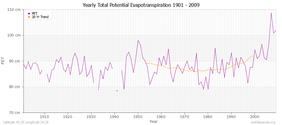 Yearly Total Potential Evapotranspiration 1901 - 2009 (Metric) Latitude 45.25 Longitude 29.25