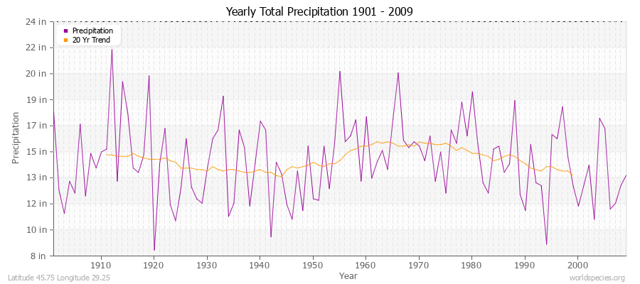 Yearly Total Precipitation 1901 - 2009 (English) Latitude 45.75 Longitude 29.25
