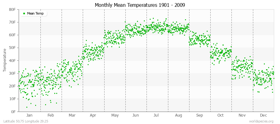 Monthly Mean Temperatures 1901 - 2009 (English) Latitude 50.75 Longitude 29.25