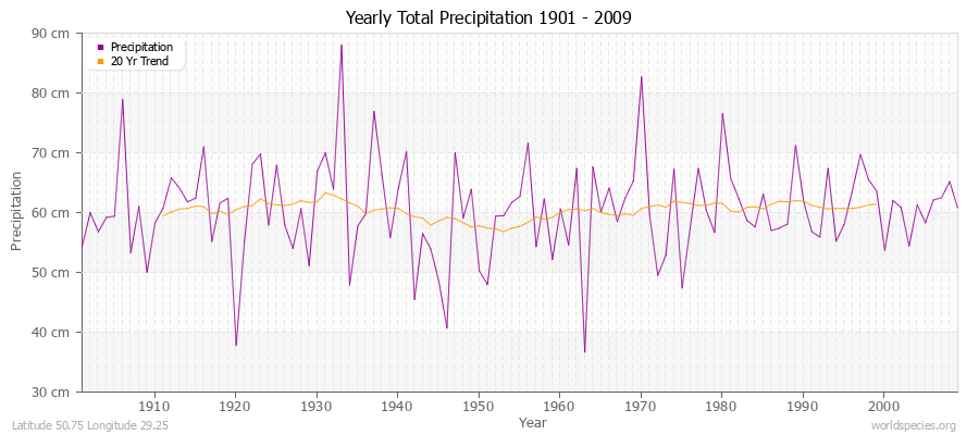 Yearly Total Precipitation 1901 - 2009 (Metric) Latitude 50.75 Longitude 29.25