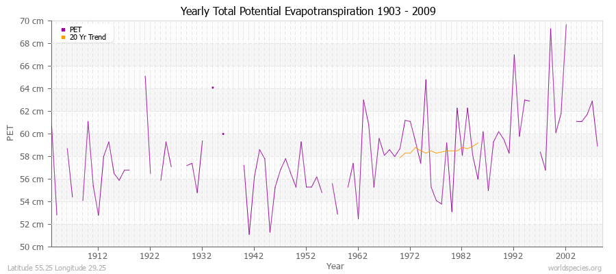 Yearly Total Potential Evapotranspiration 1903 - 2009 (Metric) Latitude 55.25 Longitude 29.25