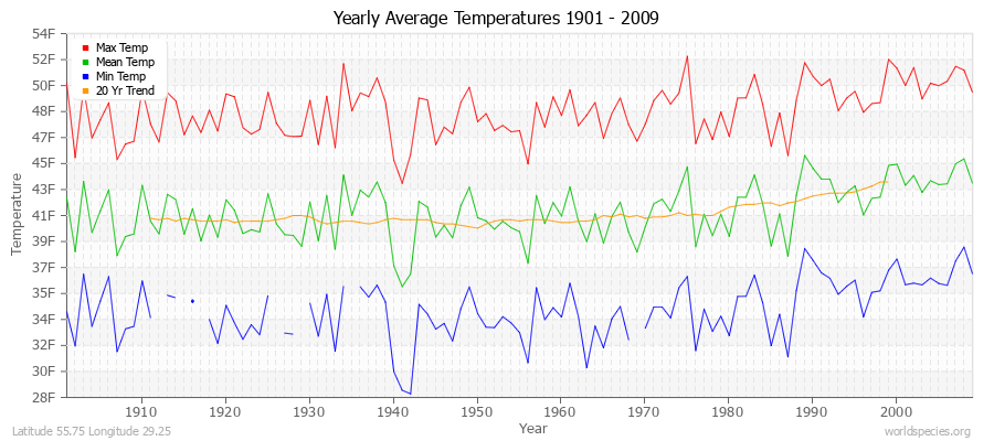 Yearly Average Temperatures 2010 - 2009 (English) Latitude 55.75 Longitude 29.25