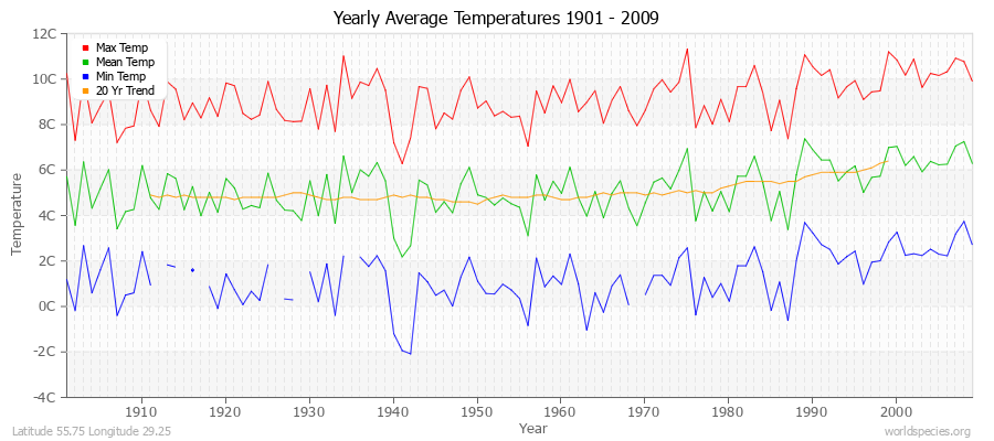 Yearly Average Temperatures 2010 - 2009 (Metric) Latitude 55.75 Longitude 29.25