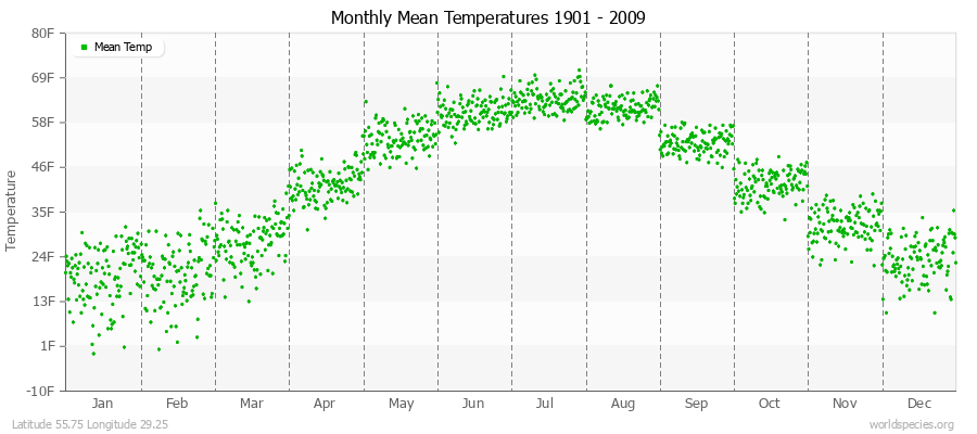 Monthly Mean Temperatures 1901 - 2009 (English) Latitude 55.75 Longitude 29.25