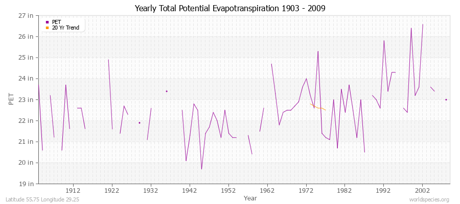 Yearly Total Potential Evapotranspiration 1903 - 2009 (English) Latitude 55.75 Longitude 29.25