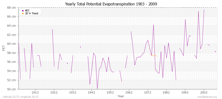 Yearly Total Potential Evapotranspiration 1903 - 2009 (Metric) Latitude 55.75 Longitude 29.25