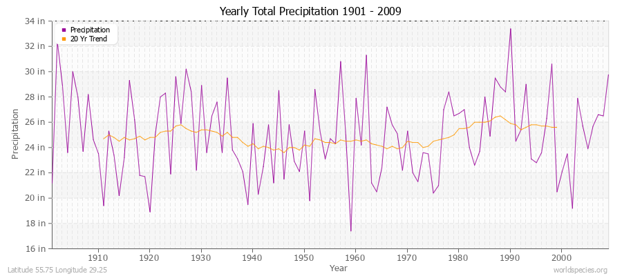 Yearly Total Precipitation 1901 - 2009 (English) Latitude 55.75 Longitude 29.25