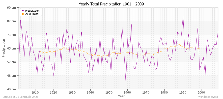 Yearly Total Precipitation 1901 - 2009 (Metric) Latitude 55.75 Longitude 29.25