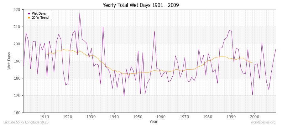 Yearly Total Wet Days 1901 - 2009 Latitude 55.75 Longitude 29.25
