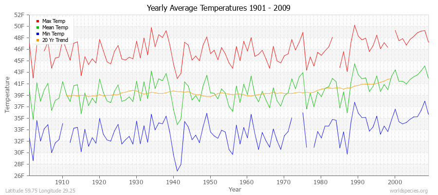 Yearly Average Temperatures 2010 - 2009 (English) Latitude 59.75 Longitude 29.25