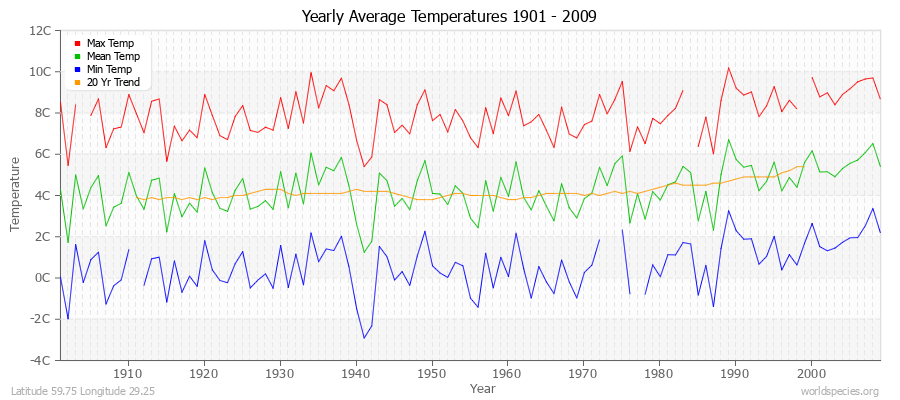 Yearly Average Temperatures 2010 - 2009 (Metric) Latitude 59.75 Longitude 29.25