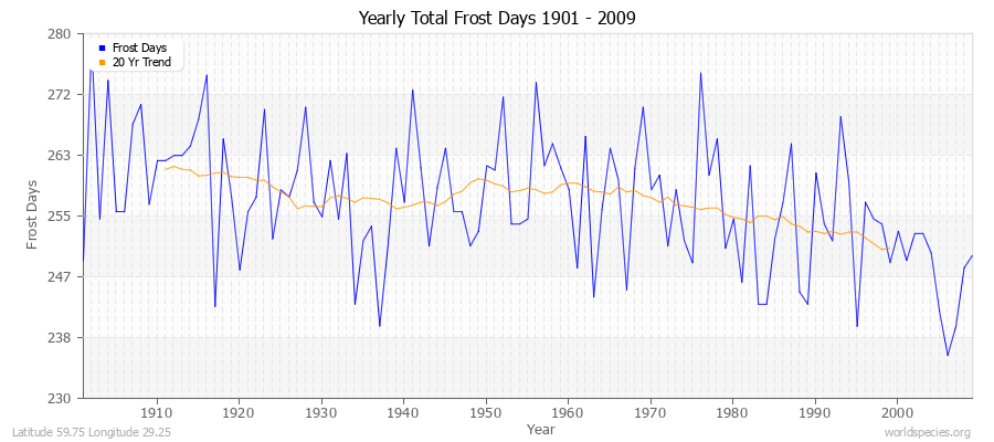 Yearly Total Frost Days 1901 - 2009 Latitude 59.75 Longitude 29.25