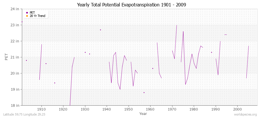 Yearly Total Potential Evapotranspiration 1901 - 2009 (English) Latitude 59.75 Longitude 29.25