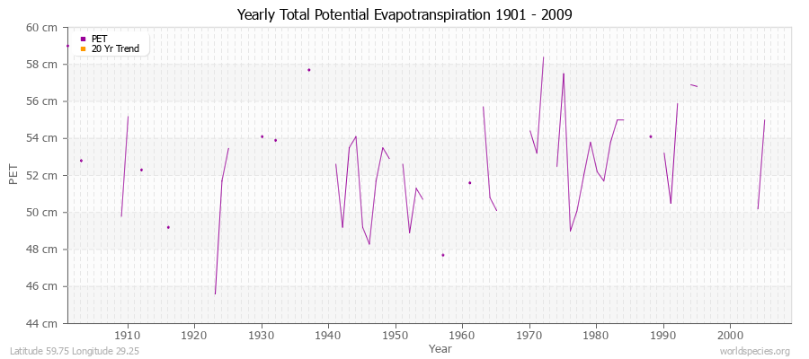 Yearly Total Potential Evapotranspiration 1901 - 2009 (Metric) Latitude 59.75 Longitude 29.25