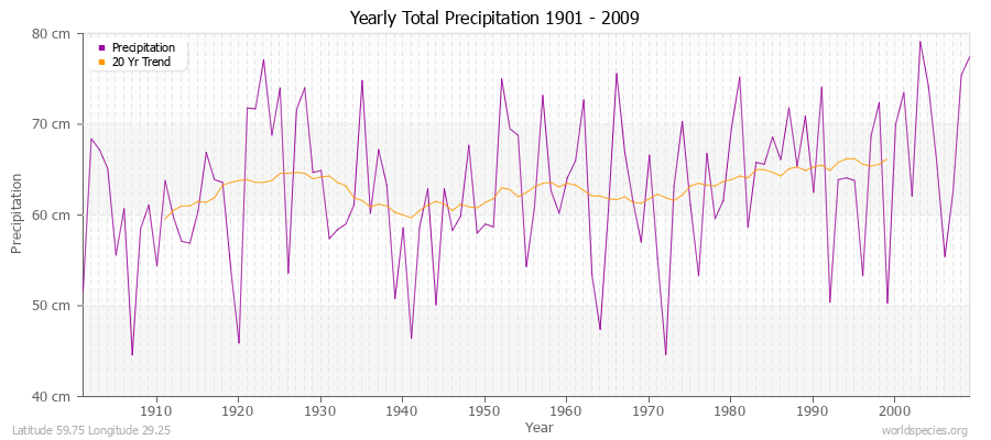 Yearly Total Precipitation 1901 - 2009 (Metric) Latitude 59.75 Longitude 29.25