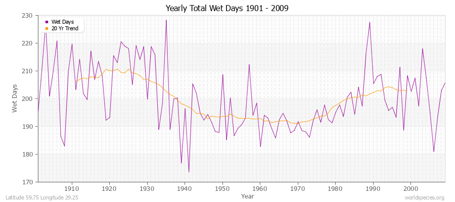 Yearly Total Wet Days 1901 - 2009 Latitude 59.75 Longitude 29.25