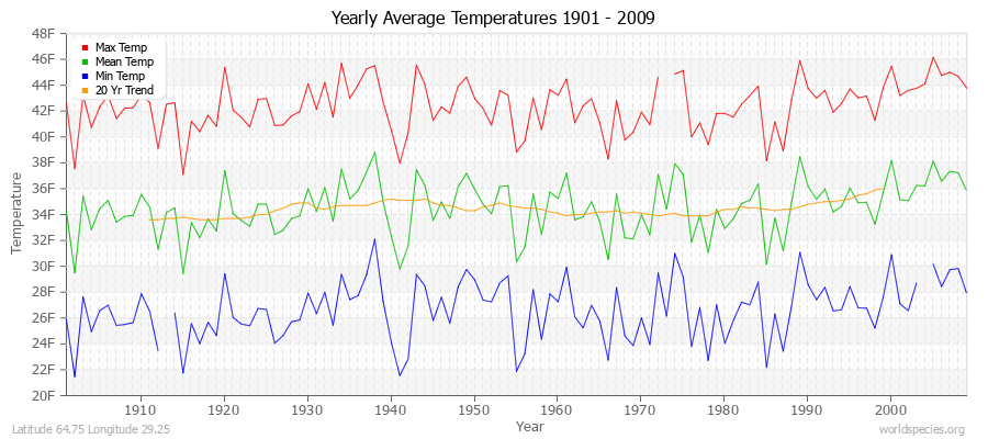 Yearly Average Temperatures 2010 - 2009 (English) Latitude 64.75 Longitude 29.25