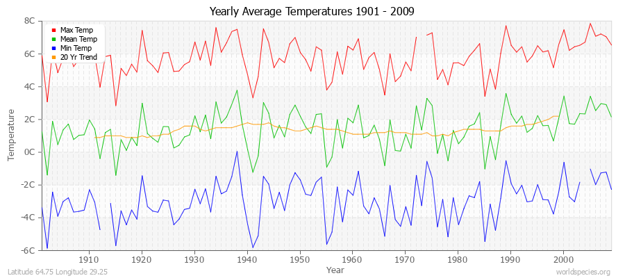 Yearly Average Temperatures 2010 - 2009 (Metric) Latitude 64.75 Longitude 29.25