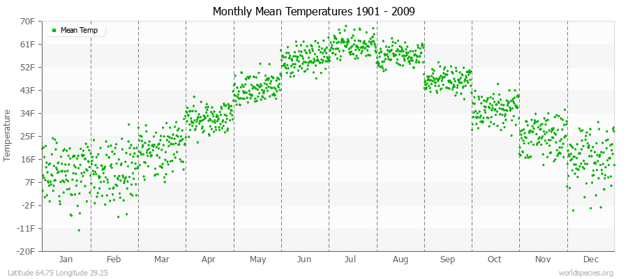 Monthly Mean Temperatures 1901 - 2009 (English) Latitude 64.75 Longitude 29.25