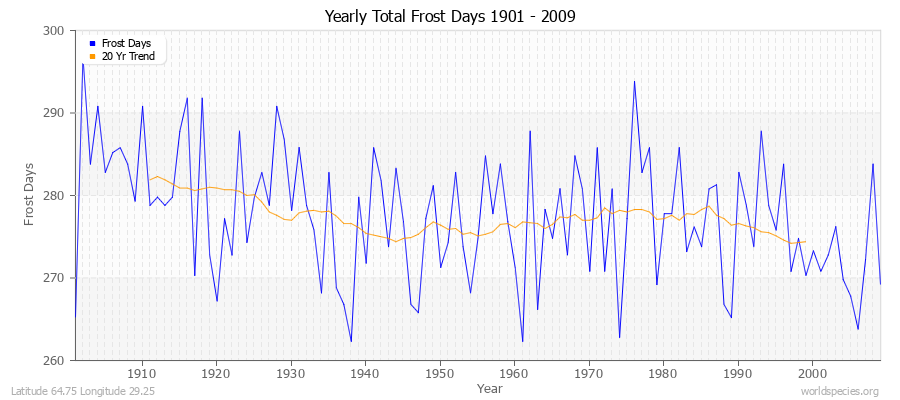 Yearly Total Frost Days 1901 - 2009 Latitude 64.75 Longitude 29.25