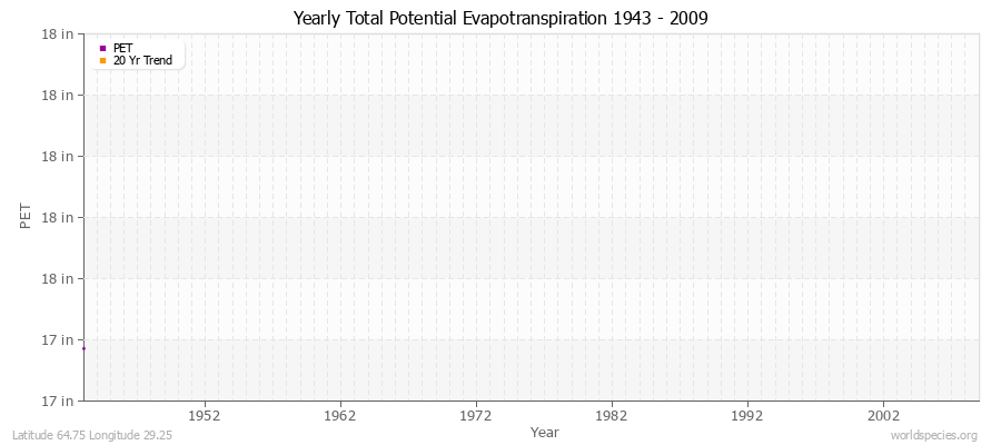 Yearly Total Potential Evapotranspiration 1943 - 2009 (English) Latitude 64.75 Longitude 29.25