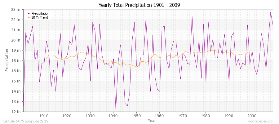 Yearly Total Precipitation 1901 - 2009 (English) Latitude 64.75 Longitude 29.25