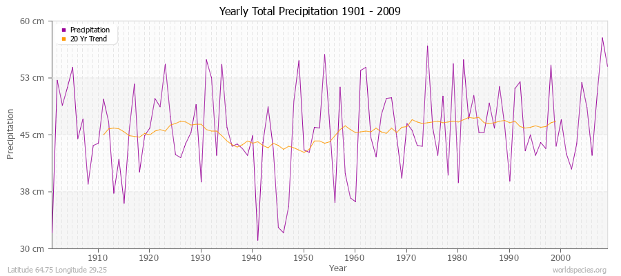 Yearly Total Precipitation 1901 - 2009 (Metric) Latitude 64.75 Longitude 29.25