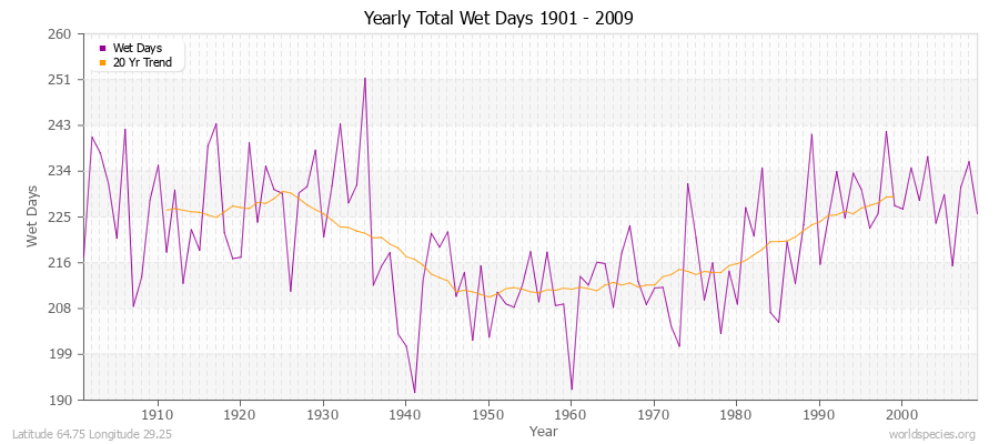 Yearly Total Wet Days 1901 - 2009 Latitude 64.75 Longitude 29.25