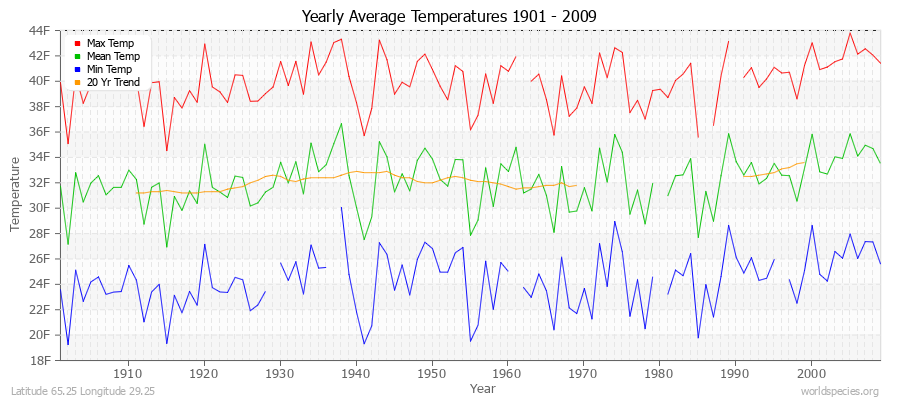 Yearly Average Temperatures 2010 - 2009 (English) Latitude 65.25 Longitude 29.25