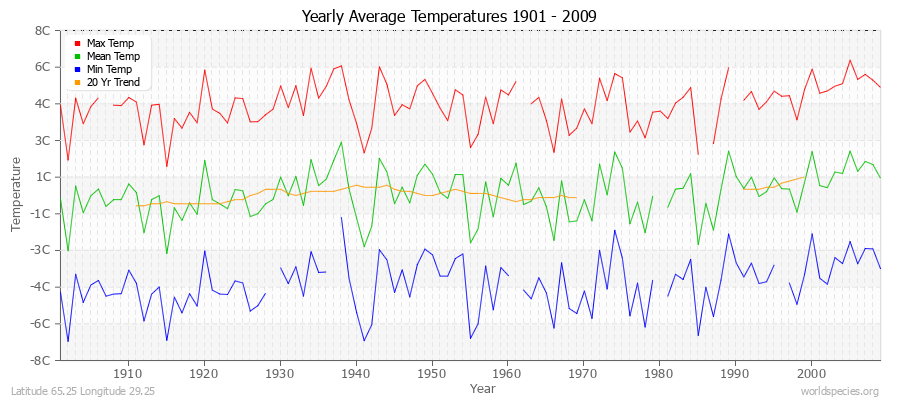 Yearly Average Temperatures 2010 - 2009 (Metric) Latitude 65.25 Longitude 29.25