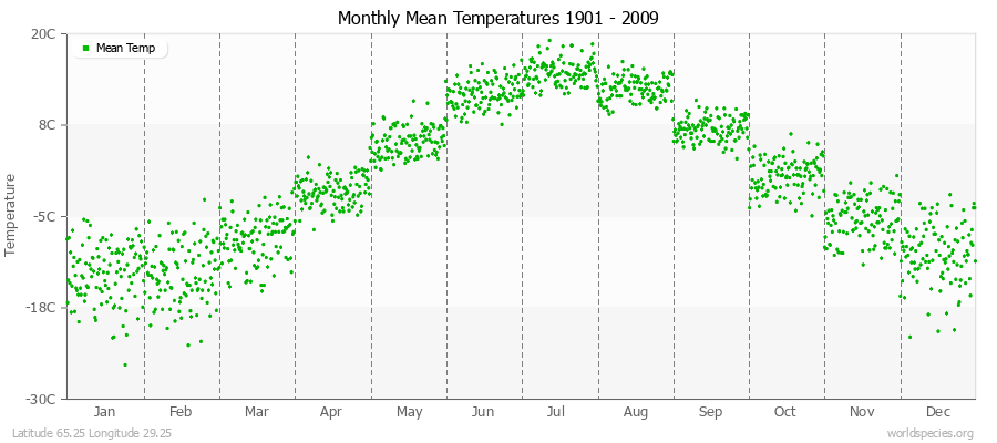 Monthly Mean Temperatures 1901 - 2009 (Metric) Latitude 65.25 Longitude 29.25