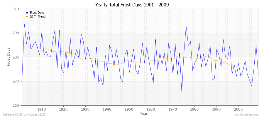 Yearly Total Frost Days 1901 - 2009 Latitude 65.25 Longitude 29.25