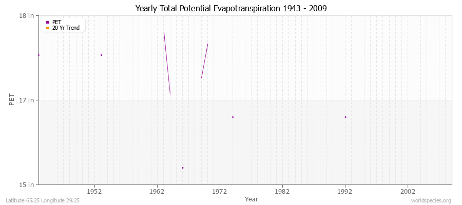 Yearly Total Potential Evapotranspiration 1943 - 2009 (English) Latitude 65.25 Longitude 29.25