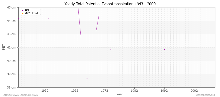 Yearly Total Potential Evapotranspiration 1943 - 2009 (Metric) Latitude 65.25 Longitude 29.25